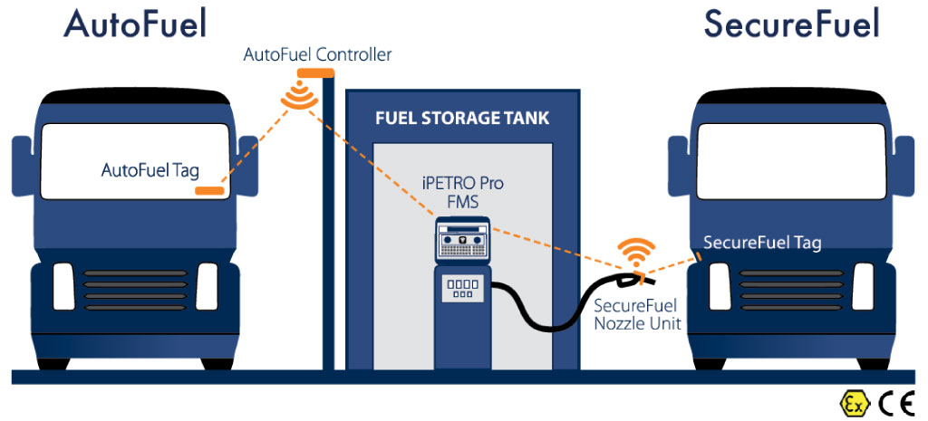 iPETRO Automatic Fleet Identification