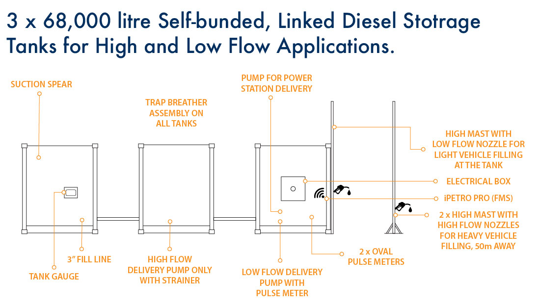 3 x 68,000L Self-Bunded Tanks with iPETRO Pro Fuel Management System infographic